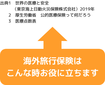 海外旅行保険はこんな時お役に立ちます