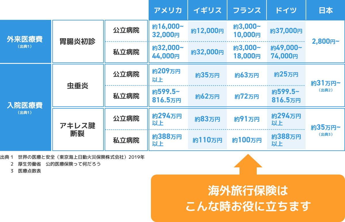 海外における医療費の状況